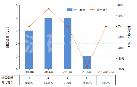 2013-2017年6月中國(guó)自推進(jìn)石油及天然氣鉆機(jī)（鉆探深度≥6000m）(HS84304111)進(jìn)口量及增速統(tǒng)計(jì)